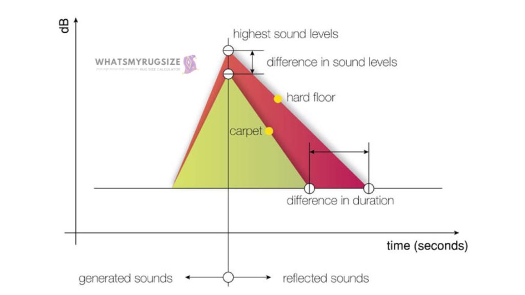 Does Carpet Absorb Sound from Neighbours